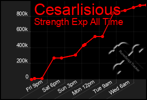 Total Graph of Cesarlisious