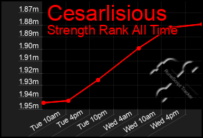 Total Graph of Cesarlisious