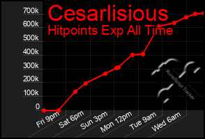 Total Graph of Cesarlisious