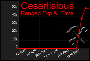 Total Graph of Cesarlisious