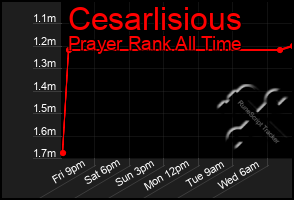 Total Graph of Cesarlisious