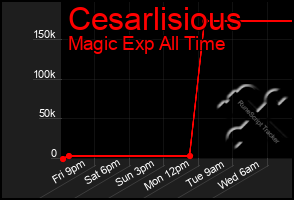 Total Graph of Cesarlisious