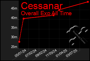 Total Graph of Cessanar