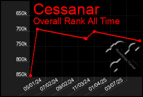 Total Graph of Cessanar