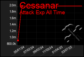 Total Graph of Cessanar
