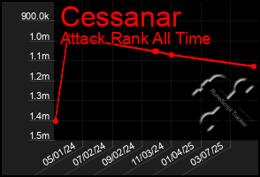 Total Graph of Cessanar
