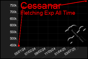 Total Graph of Cessanar