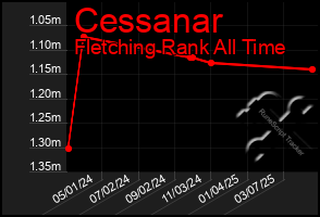 Total Graph of Cessanar