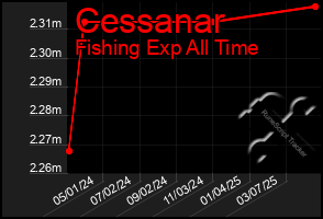 Total Graph of Cessanar