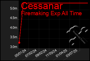 Total Graph of Cessanar