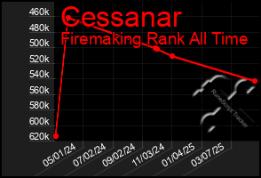 Total Graph of Cessanar