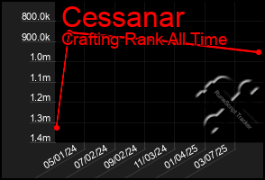 Total Graph of Cessanar