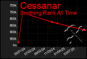 Total Graph of Cessanar
