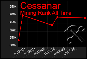 Total Graph of Cessanar