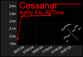 Total Graph of Cessanar