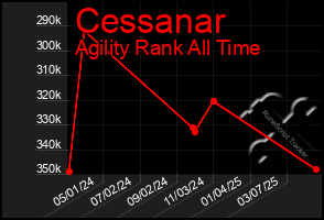 Total Graph of Cessanar