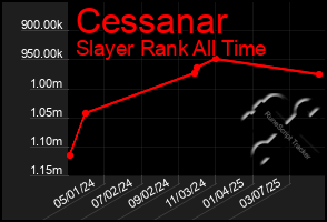 Total Graph of Cessanar