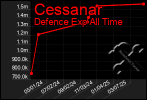 Total Graph of Cessanar