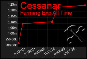 Total Graph of Cessanar