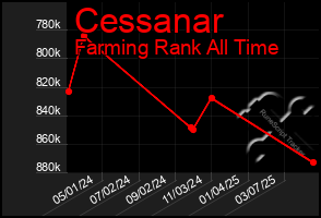 Total Graph of Cessanar