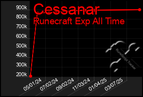 Total Graph of Cessanar
