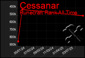 Total Graph of Cessanar