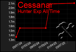 Total Graph of Cessanar