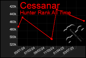 Total Graph of Cessanar