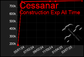 Total Graph of Cessanar