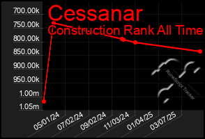 Total Graph of Cessanar