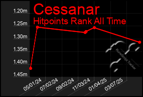 Total Graph of Cessanar