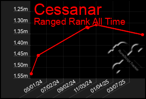 Total Graph of Cessanar