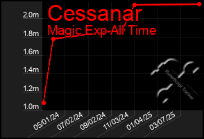 Total Graph of Cessanar