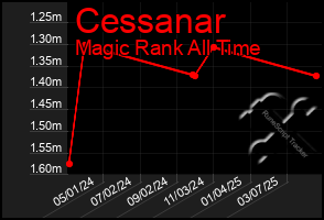 Total Graph of Cessanar