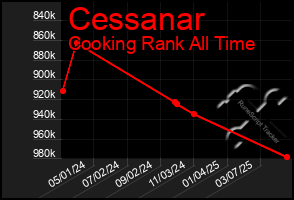 Total Graph of Cessanar