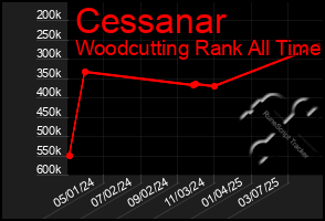 Total Graph of Cessanar