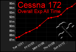 Total Graph of Cessna 172