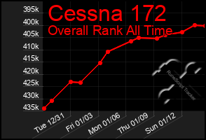 Total Graph of Cessna 172