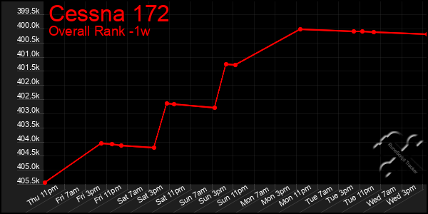 1 Week Graph of Cessna 172