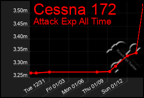 Total Graph of Cessna 172