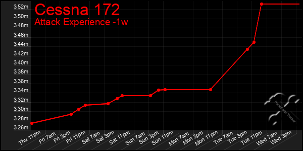 Last 7 Days Graph of Cessna 172