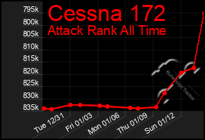 Total Graph of Cessna 172