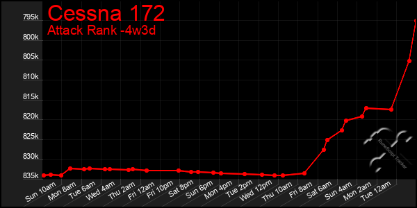 Last 31 Days Graph of Cessna 172