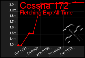 Total Graph of Cessna 172