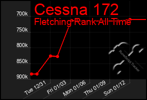 Total Graph of Cessna 172