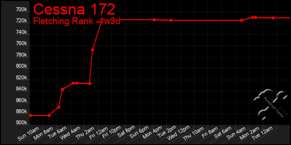 Last 31 Days Graph of Cessna 172