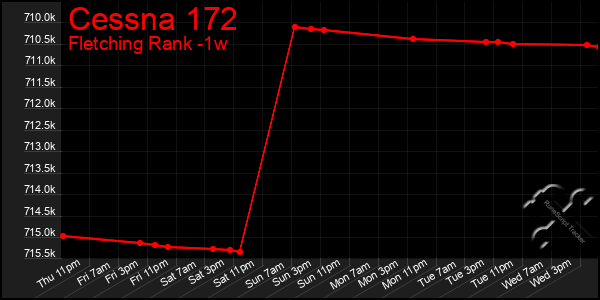 Last 7 Days Graph of Cessna 172