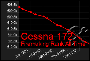 Total Graph of Cessna 172