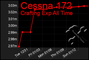 Total Graph of Cessna 172