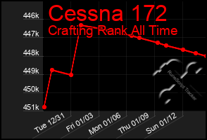 Total Graph of Cessna 172